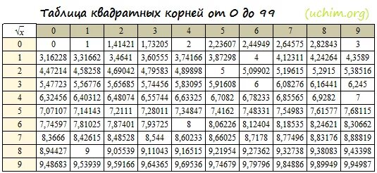 Таблица Брадиса квадратные корни. Таблица извлечения квадратного корня. Таблица вычисления квадратного корня. Квадрат числа корня 4