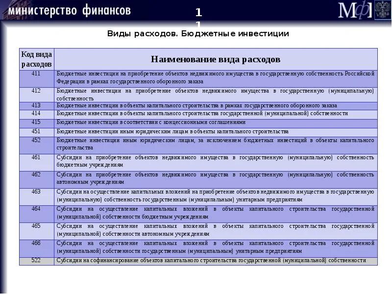 Виды расходов бюджетных ассигнований. Код вида расходов. виды расходов бюджета коды. код вида расходов бюджета. формы бюджетных инвестиций.
