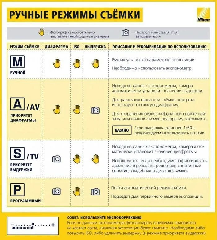 Ручные настройки камеры. Полезные шпаргалки для начинающего фотографа. Шпаргалки для начинающего фотографа Canon.