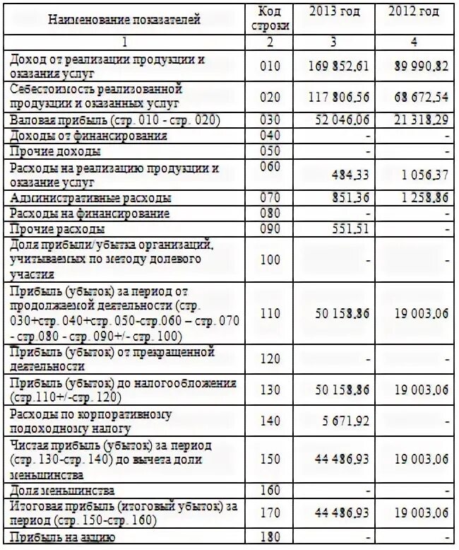 Отчет о финансовых результатах 2022. Финансовый отчет. Финансовая отчетность тоо. Казахской баланс предприятия. Период оборота авансов поставщикам.