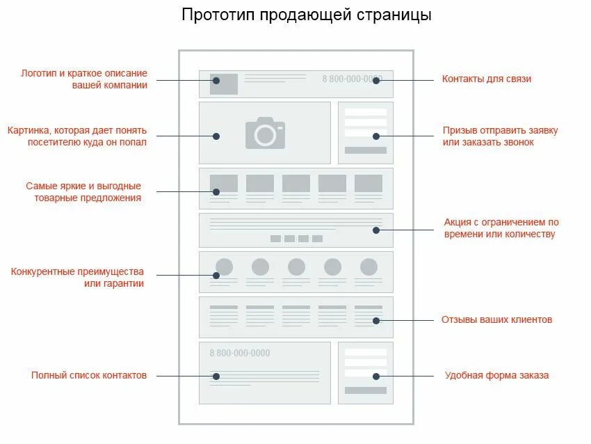 Структура прототипа сайта. Схема прототипа лендинга. прототип посадочной страницы. техническое задание на разработку лендинг пейдж. прототип сайта лендинга.