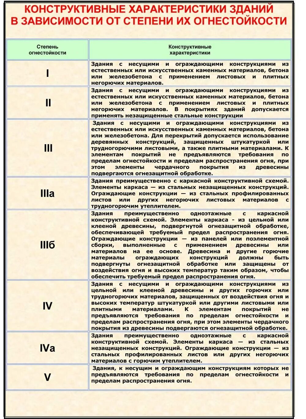 Классы помещений по пожарной безопасности таблица