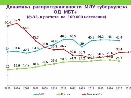 Сколько больных туберкулезом