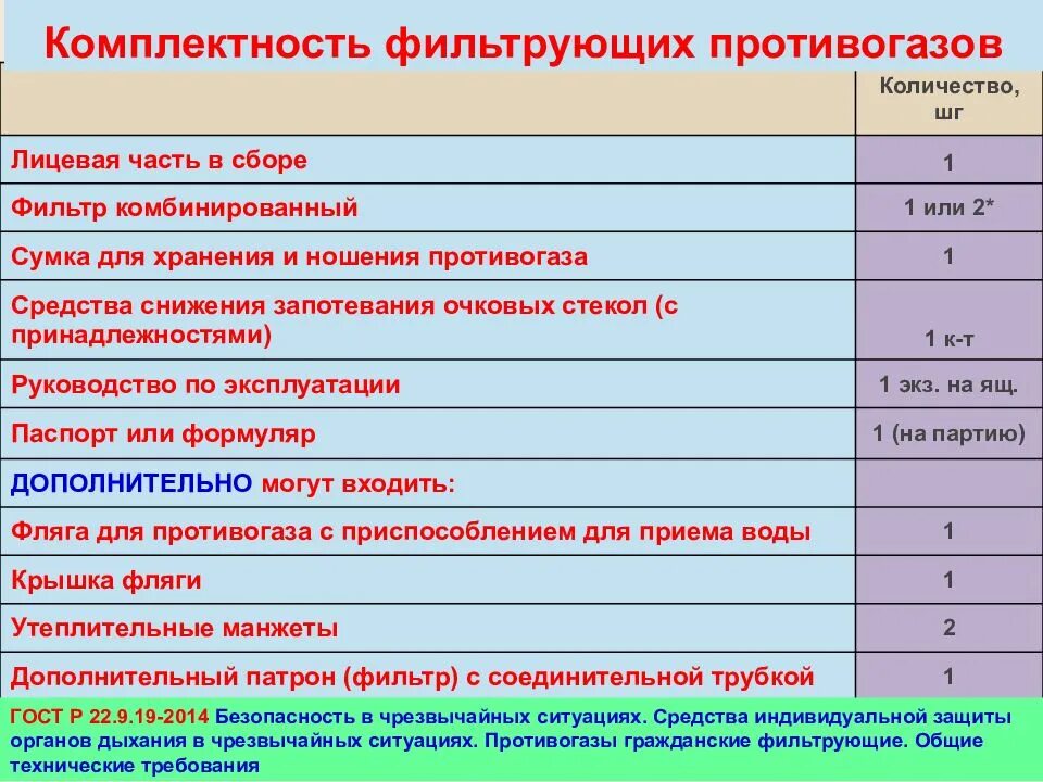 Фильтрующие противогазы хранение
