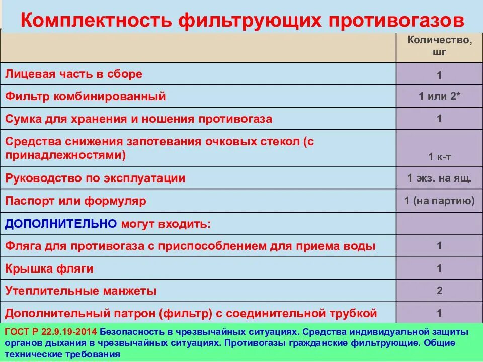 Комплектность. Срок годности фильтра противогаза ГП-7. Комплектность фильтрующих противогазов. Срок хранения гражданских противогазов. Срок годности фильтрующего противогаза.