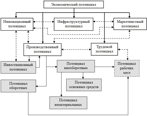 Состав экономического потенциала организации. Структура экономического потенциала территории. Строение экономического потенциала России. Структура экономического потенциала страны.