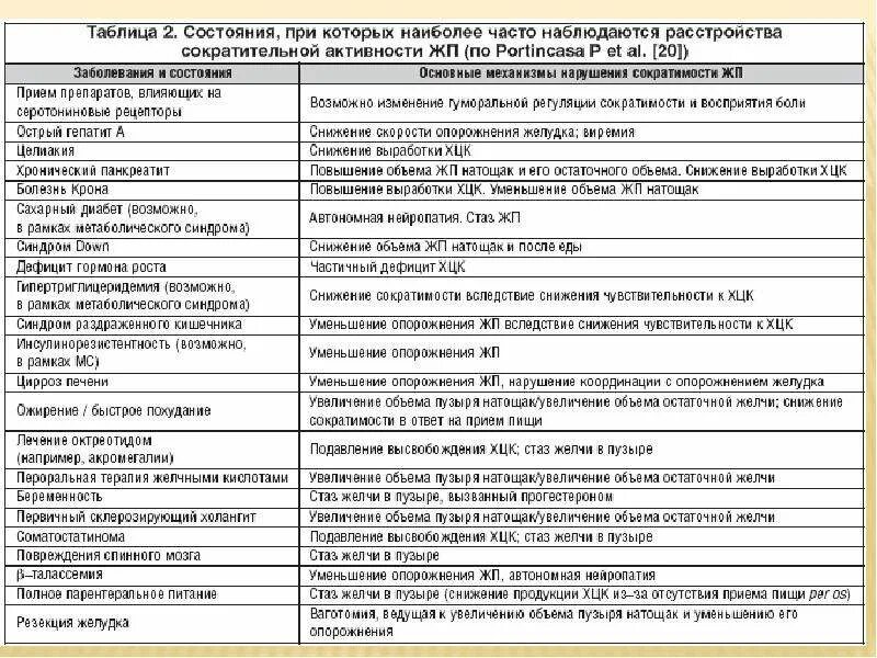 Питание после удаления желчного после года. Диета при удаленном желчном. Питание при удалённом желчном пузыре. Диета после удаленного желчного. Меню после операции на желчном пузыре.