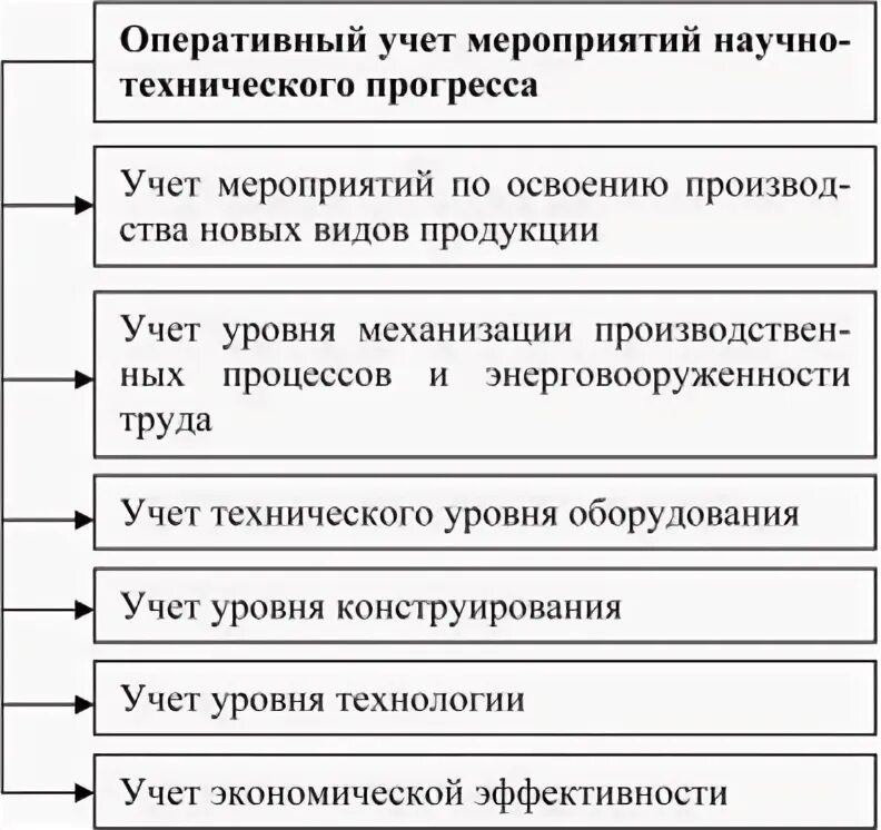 Прогресс учет. Оперативный учет. Уровни оперативных учетов. План мероприятия для учёта потокалюдей.