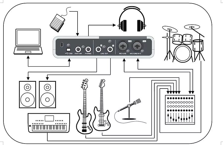 Внешняя звуковая карта для гитары. Схема коммутации студии звукозаписи. Соединение микшера и внешней звуковой карты. Схема подключения студийной аппаратуры. Схема подключения микшера ПК И звуковой карты.