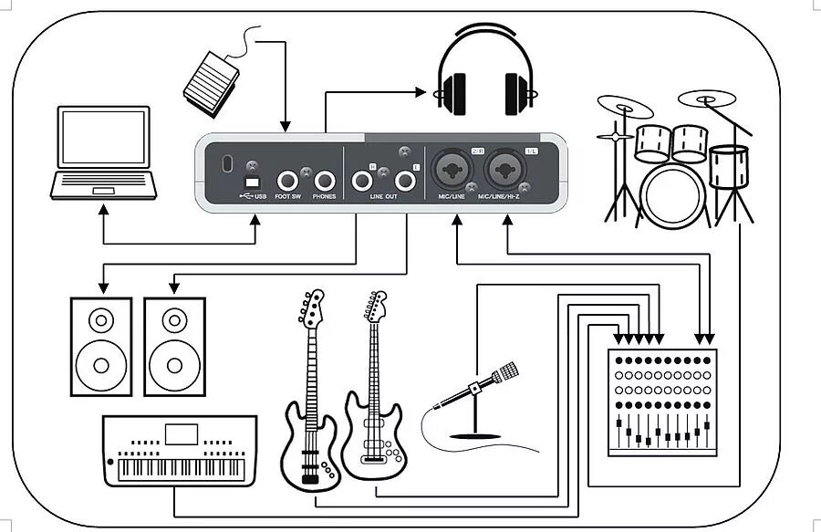 Гитара через звуковую карту. Схема коммутации студии звукозаписи. Соединение микшера и внешней звуковой карты. Схема подключения студийной аппаратуры. Схема подключения микшера ПК И звуковой карты.