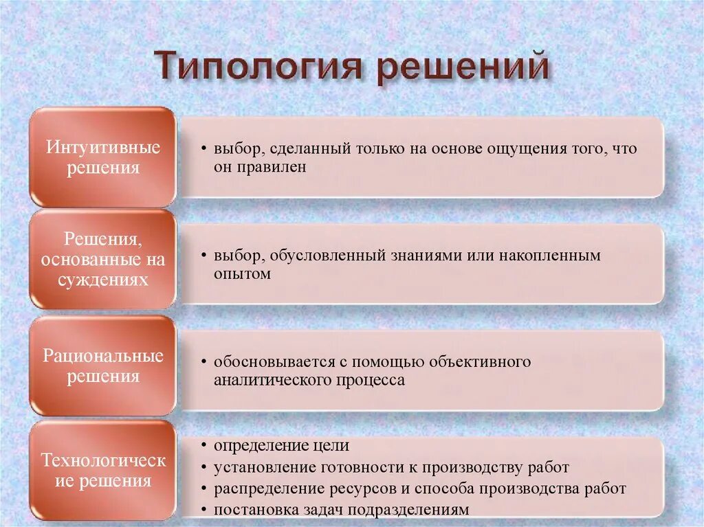 Интуитивные решения это. Типология решений. Типология принятия решений. Типология управленческих решений. Типология решений менеджмент.