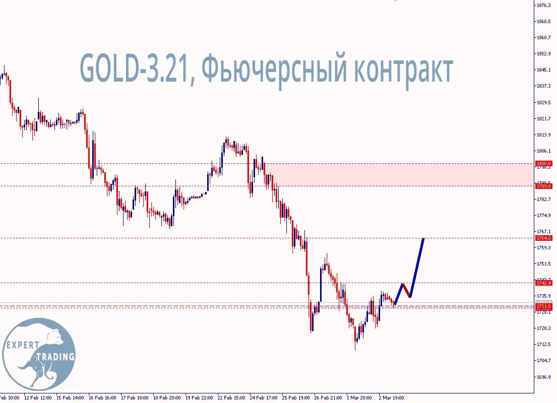 волатильность тейк таблица. открытый интерес фьючерсы. Futures markets. котировки золота. фьючерсный рынок comex.