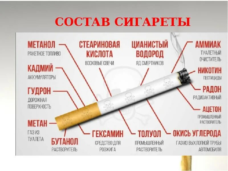 Состав сигареты. Состав сигареты и табачного дыма. Нет курению. Структура сигареты.