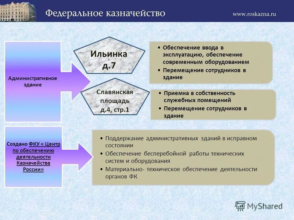 Федеральное казначейство рф объекты контроля. Центр обеспечение федерального казначейства. Структура фку. Центр обеспечение федерального казначейства. Центр обеспечение федерального казначейства.