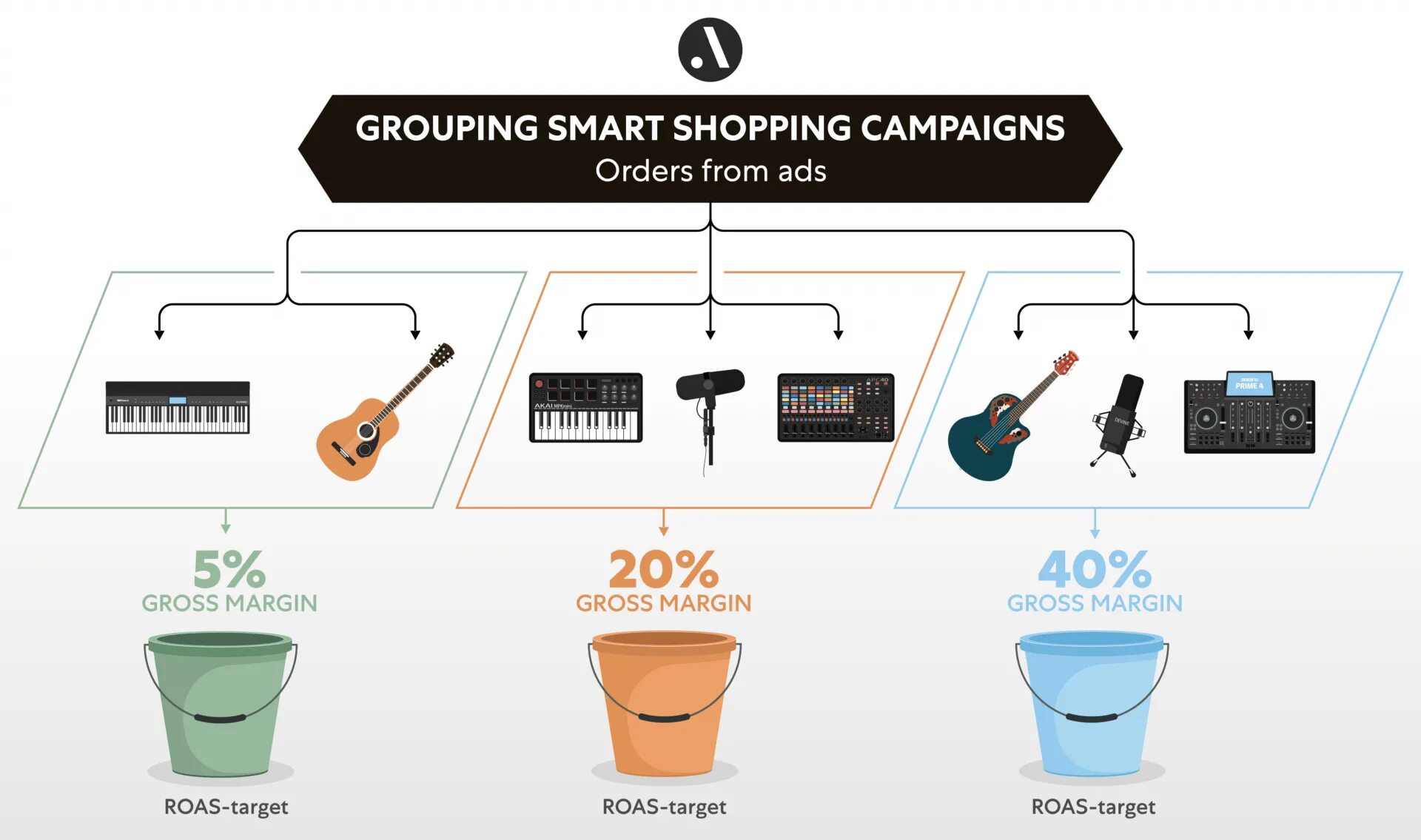 Smart shopping campaign