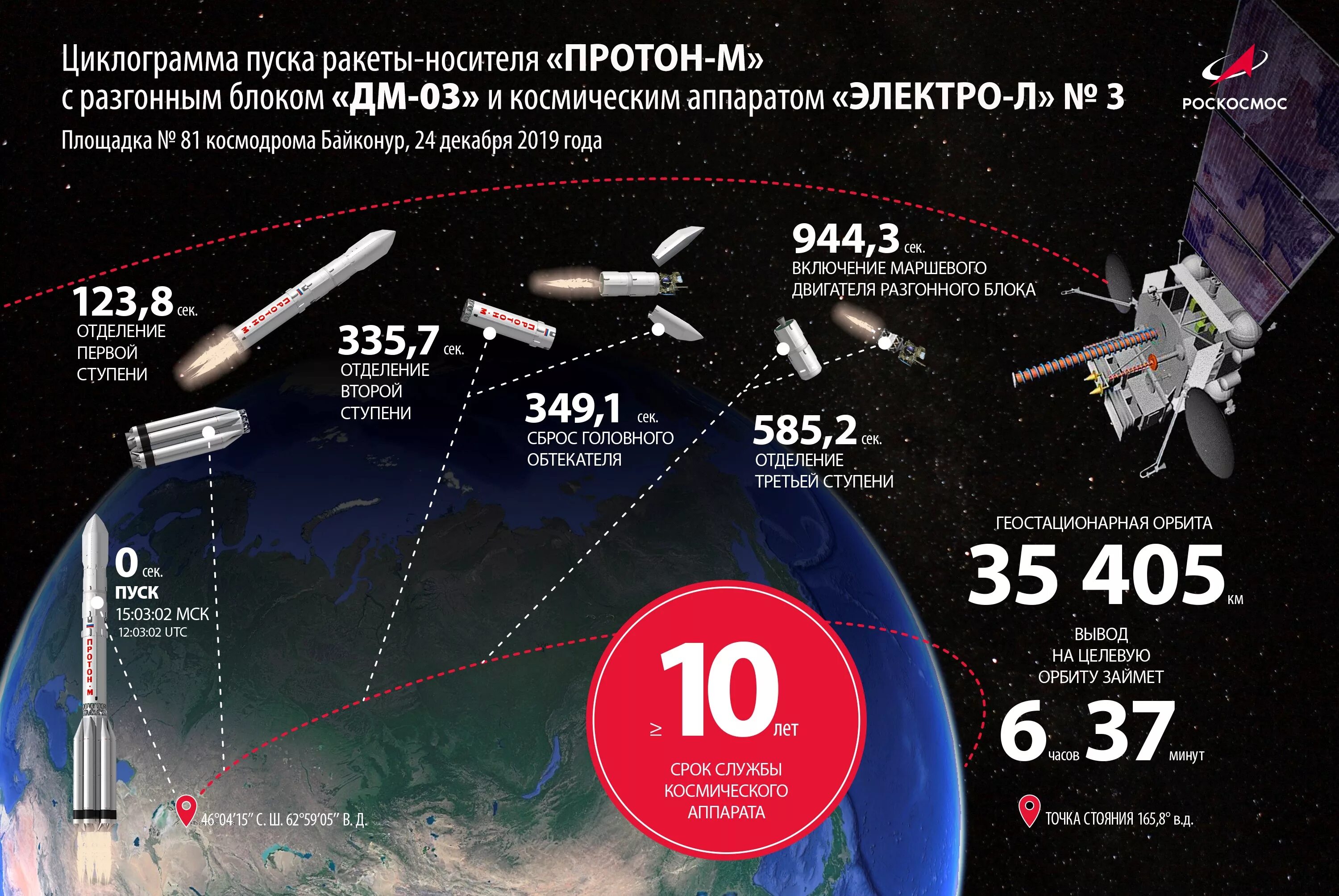 Циклограмма полета ракеты Ангара а5. Электро-л 3 космический аппарат запуск. Протон ракета-носитель схема. Первая ступень РН Протон. Высота работы спутников