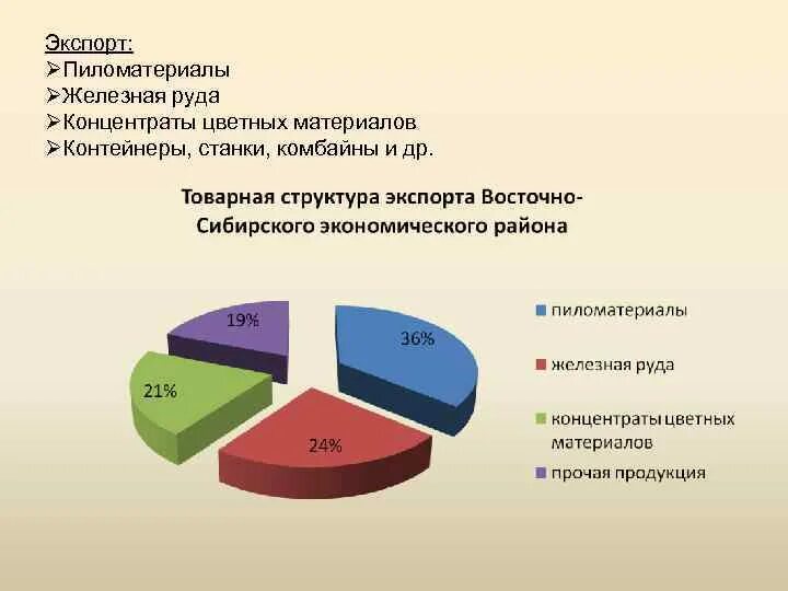 Отрасли хозяйства восточной сибири таблица. Экспорт Восточно-Сибирского экономического района. Восточно-Сибирский экономический район экспорт и импорт. Экспорт и импорт Восточной Сибири. Отрасли специализации Восточно Сибирского района.