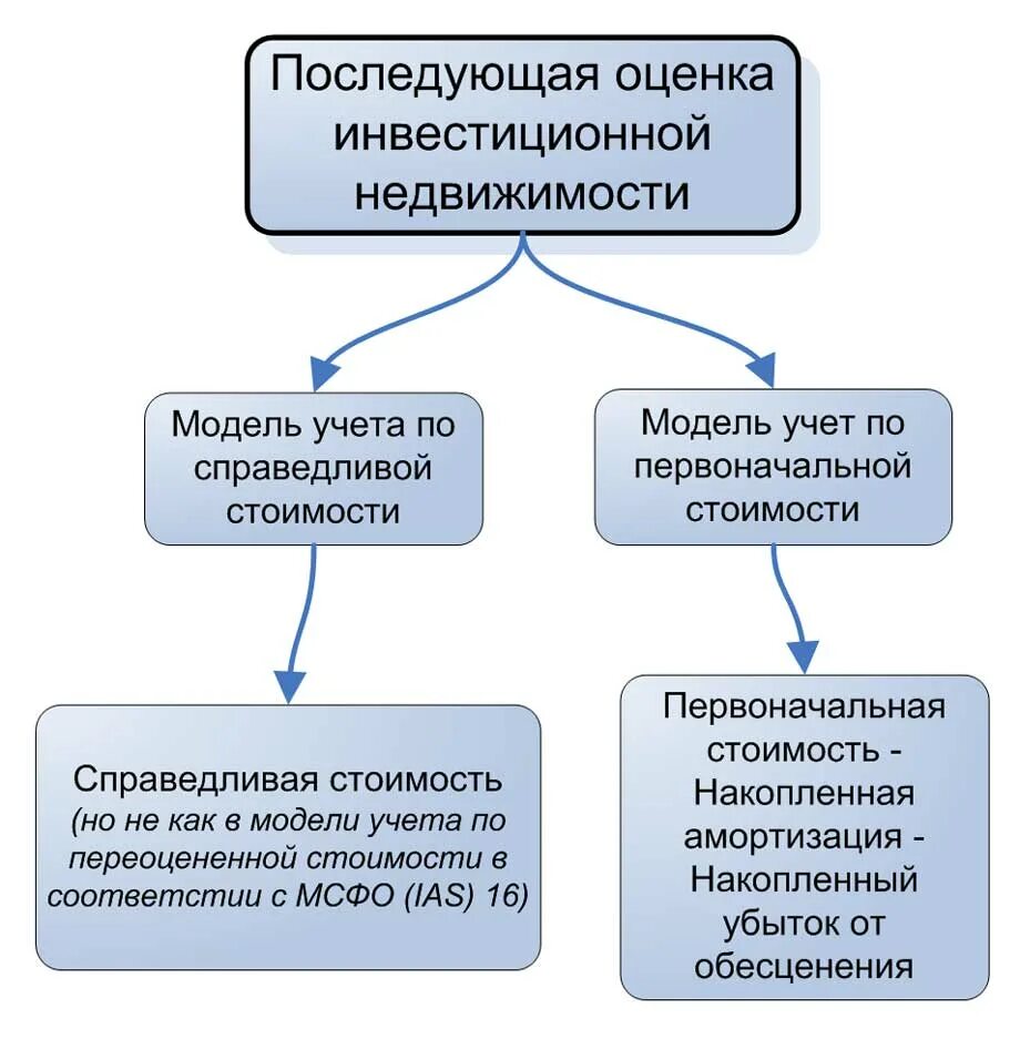 Оценка инвестиционной стоимости недвижимости. Инвестиционная стоимость в оценке. Стоимость объекта оценки. Инвестиционная стоимость недвижимости это. Оценка инвестиционной стоимости недвижимости.