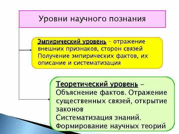 Уровни научного познания. Признаки уровней научного познания. Эмпирический уровень научного познания. Признаки эмпирического уровня научного познания.