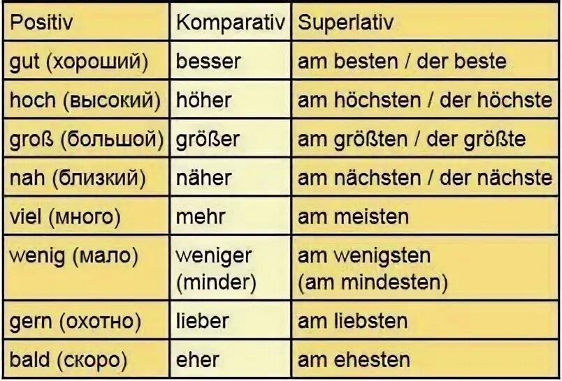 Как образуется простая форма сравнительной степени. Образование форм степеней сравнения прилагательных таблица. Сравнительная степень прилагательных урок. Сравните степени сравнения. Образование степеней сравнения имен прилагательных.