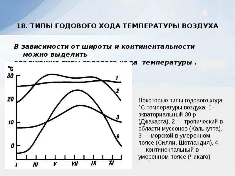 Годовые колебания температуры воздуха. Типы годового хода температуры. Годовой ход температуры воздуха. Графики годового хода. Амплитуды типы годового хода температуры.