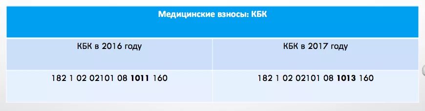 Кбк 18210101011010000110. Страховые взносы в 2017 году. кбк 2017. кбк страховые взносы в 2017 году. страховые взносы ип в 2017 году за себя.