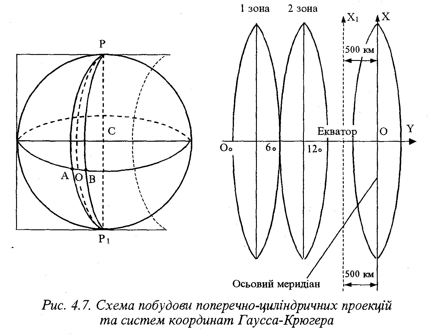 Осевой меридиан. Цилиндрическая проекция Гаусса-Крюгера. Плоские прямоугольные координаты Гаусса-Крюгера. Зоны Гаусса-Крюгера Пулково 1942. Равноугольная поперечно-цилиндрическая проекция Гаусса-Крюгера.