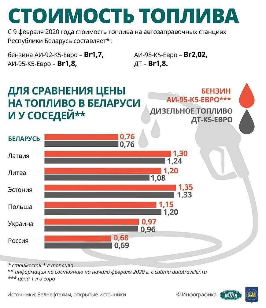 Себестоимость дизельного топлива. Цена на бензин 2020 год. Стоимость бензина в 2020 году в России. Себестоимость дизельного топлива в России.