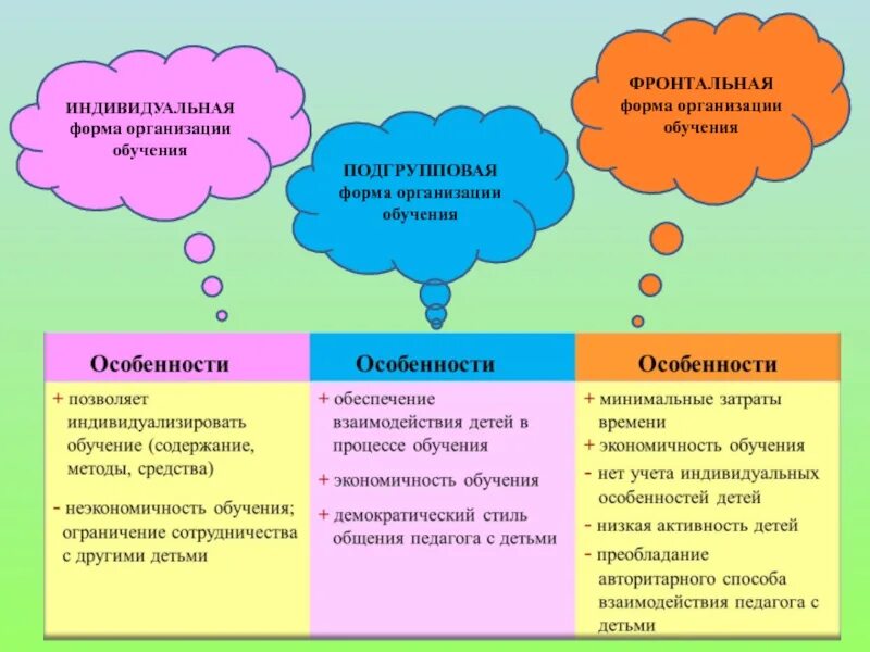 Формы обучения в саду. Виды индивидуальной формы обучения. индивидуальная форма организации обучения. фронтальная групповая индивидуальная формы организации обучения. формы организации учебной работы.