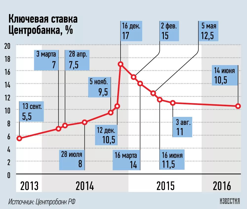 Прогноз изменения ставки. Ключевая ставка ЦБ по годам в России. Ключевые ставки банка России по годам. Процентная ставка ЦБ РФ по годам. Ключевая ставка банка России график.