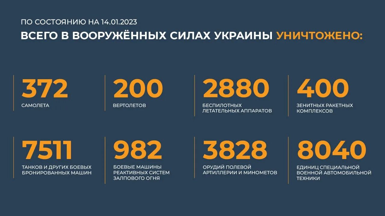 Численность потери Украины на 2023. Статистика потерянной техники на Украине. Потери РФ 2023. Численность армии России на 2023 год.