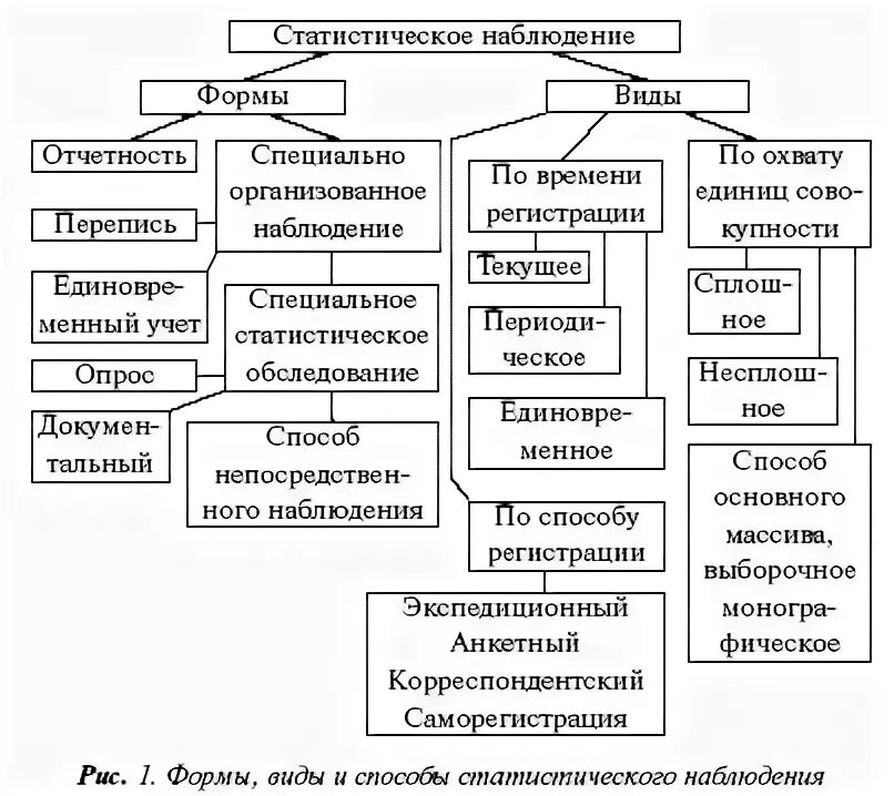 15 методов форм. Схема формы виды и способы статистического наблюдения. таблица формы статистического наблюдения. виды статистического наблюдения таблица. укажите форму вид и способ статистического наблюдения.