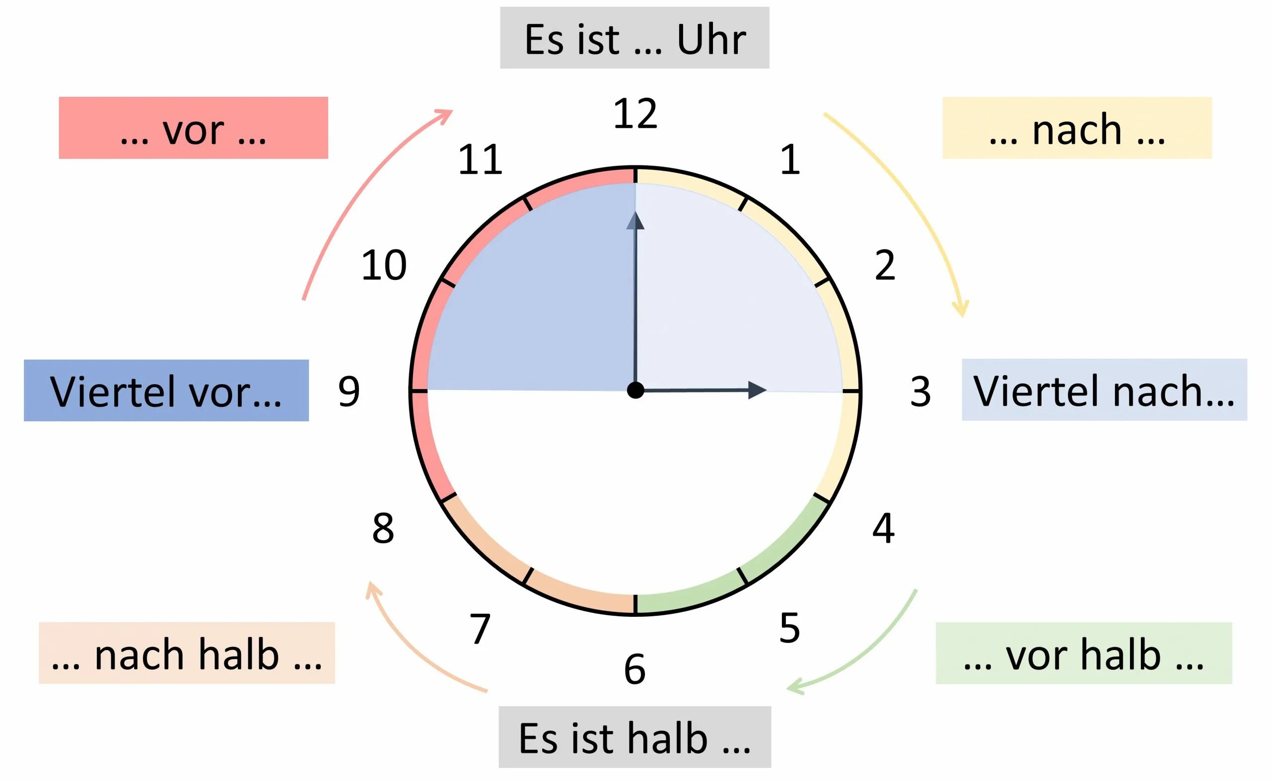 Ist die uhr