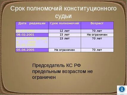 Срок полномочий судей федеральных судов