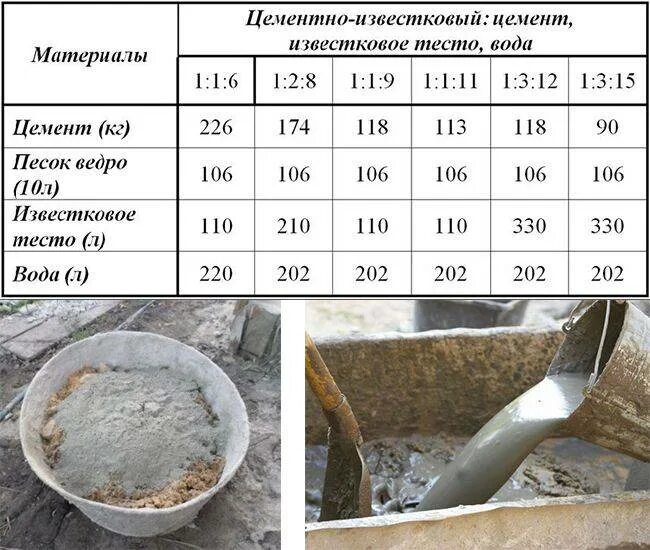 Раствор цементно-известковый м100 пропорции. Состав 1м3 цементно известкового раствора. Раствор кладочный цементно-известковый м50 состав. Цементно известковый раствор пропорции 1м3.