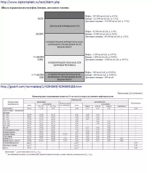 Таблица пдк пдвк нкпр вкпр. Кратность превышения пдк. Пдк нкпр. Концентрационные пределы воспламенения таблица. Нижний концентрационный предел распространения пламени метана.