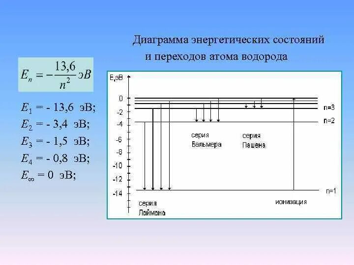 Энергия первого уровня атома водорода. Диаграмма энергетических уровней атома водорода. Энергетическая диаграмма атома водорода. Уровни энергии в атоме. Диаграмма энергетических состояний атома водорода.