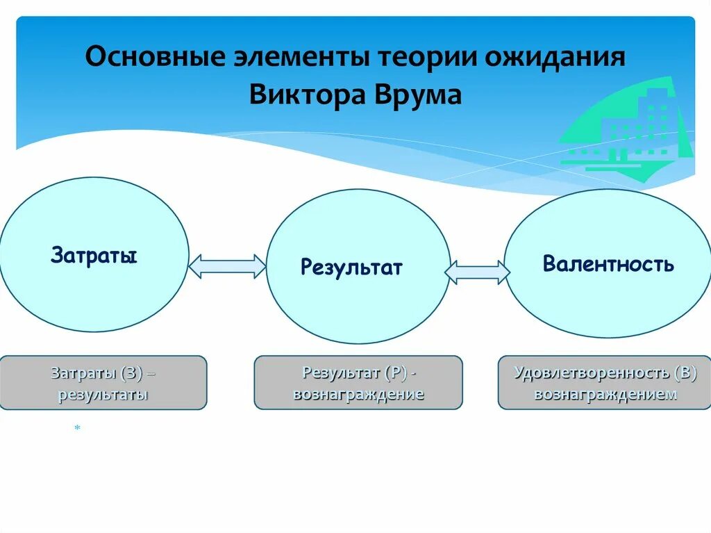 Элементы учения. Схематичное отображение теории ожида.