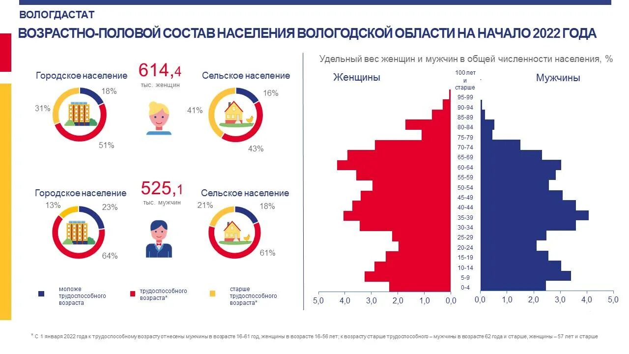 Сколько людей живет в чебоксарах. Население Вологодской области на 2023 год. Мужское население России. Население Вологодской области на 2022. Возраст населения России.