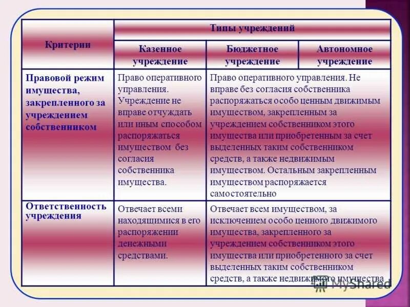 Бюджетные учреждения 2016. Бюджетные учреждения. Казенное учреждение бюджетное учреждение автономное учреждение. Казенные бюджетные и автономные учреждения. Автономное учреждение это.