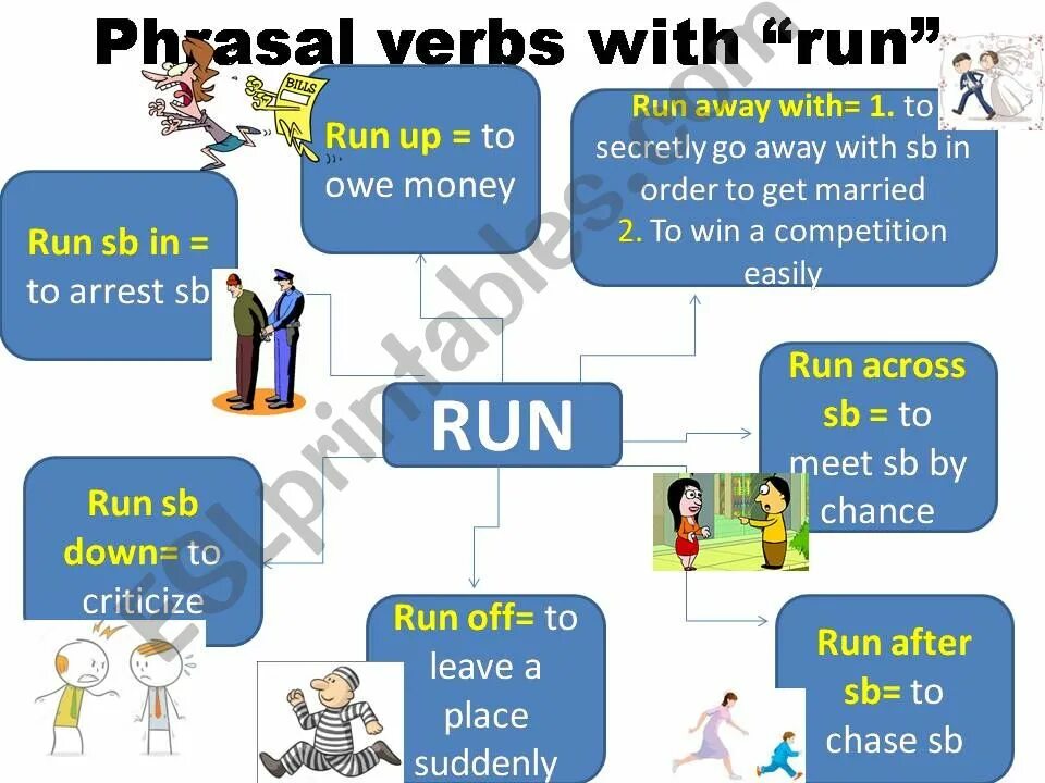 Phrasal verb to Run. Фразовый глагол to Run. Run with Фразовый глагол. Run out of Фразовый глагол. Как переводится с английского ran