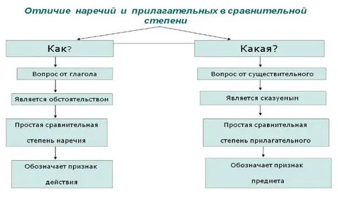 Имя прилагательное наречие