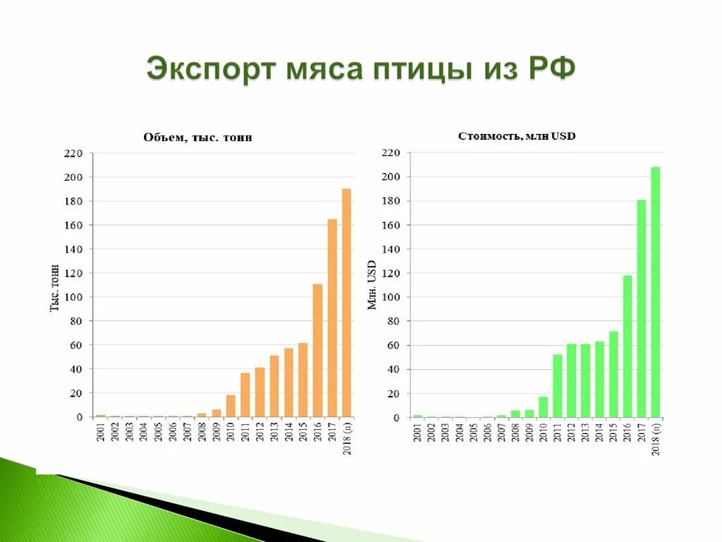 Экспорт мяса птицы. Импорт мяса птицы. Экспорт и импорт мяса птицы в России.