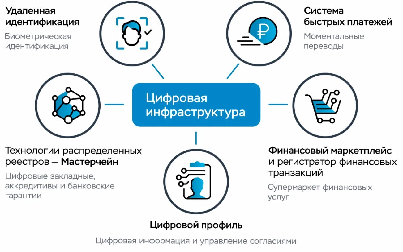 Финансовые рынки и современные финансовые технологии. Финансовые технологии в цифровой экономике. Цифровизация финансового рынка. Цифровые технологии в финансах. Цифровая экономика схема.