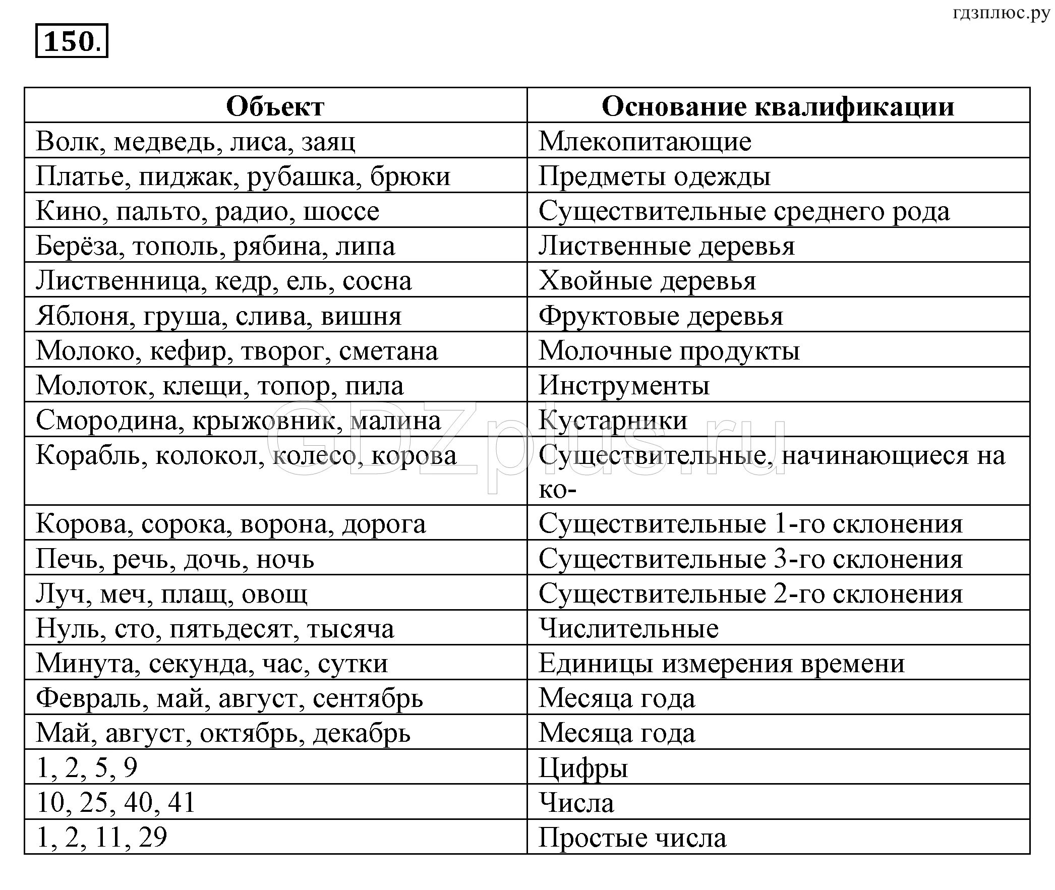 Информатика 5 класс номер 150. Основание классификации Информатика 5 класс. Информатика 5 класс 150 рабочая тетрадь. Информатика 5 класс задания. Информатика перечислены объекты сгруппированные по классам.