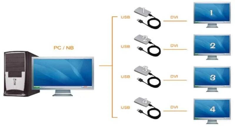 Как подключить 2 монитора через hdmi. Подсоединить 2 монитора к 1 компьютеру. подключить второй монитор к компьютеру. схема подключения второго монитора. схема подключения двух мониторов к одному компьютеру.