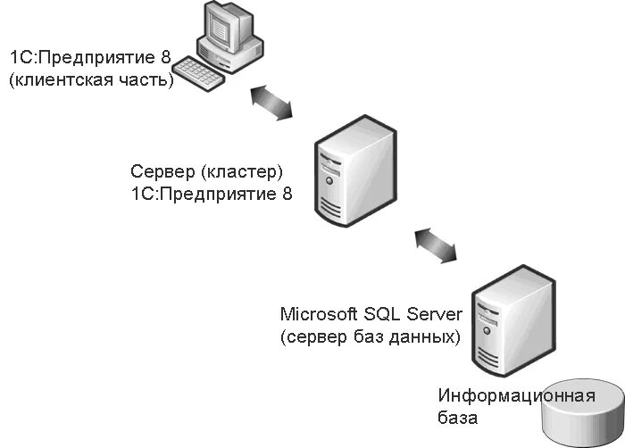 Ms sql для 1с