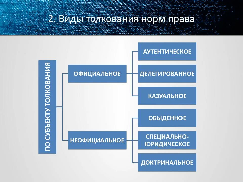 Два типа правил