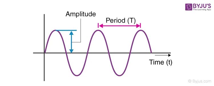 Amplitude and Frequency. Wavelength amplitude Frequency. Amplitude логотип. Sinus amplitude Frequency.