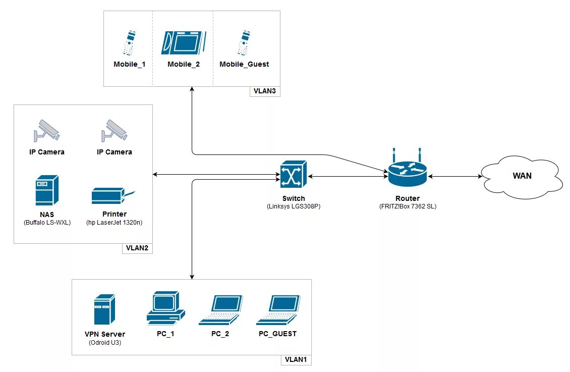 VLAN И VPN. Различия между VLAN И VPN. Lan и VLAN разница. VLAN lan различия.